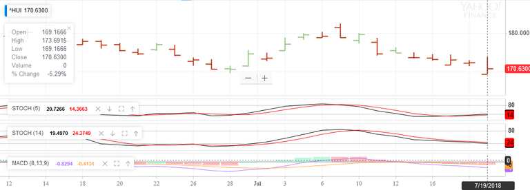 Screenshot_2018-07-19 ^HUI Interactive Stock Chart NYSE ARCA GOLD BUGS INDEX Stock - Yahoo Finance.png